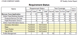Requirement Status Report